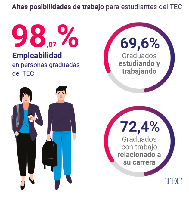 La imagen indica que un estudio realizado en el año 2013, por el Observatorio Laboral de Profesionales (OLaP) del Consejo Nacional de Rectores (CONARE), reveló que el 98,07% de los graduados de los TEC están laborando.  