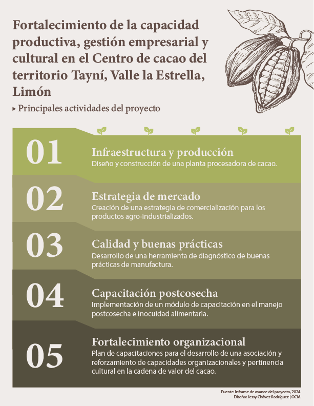 INFOGRAFIA CACAO