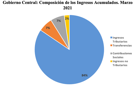 Evolución Económica Actual De Costa Rica Al I Trimestre 2021 | Hoy En ...