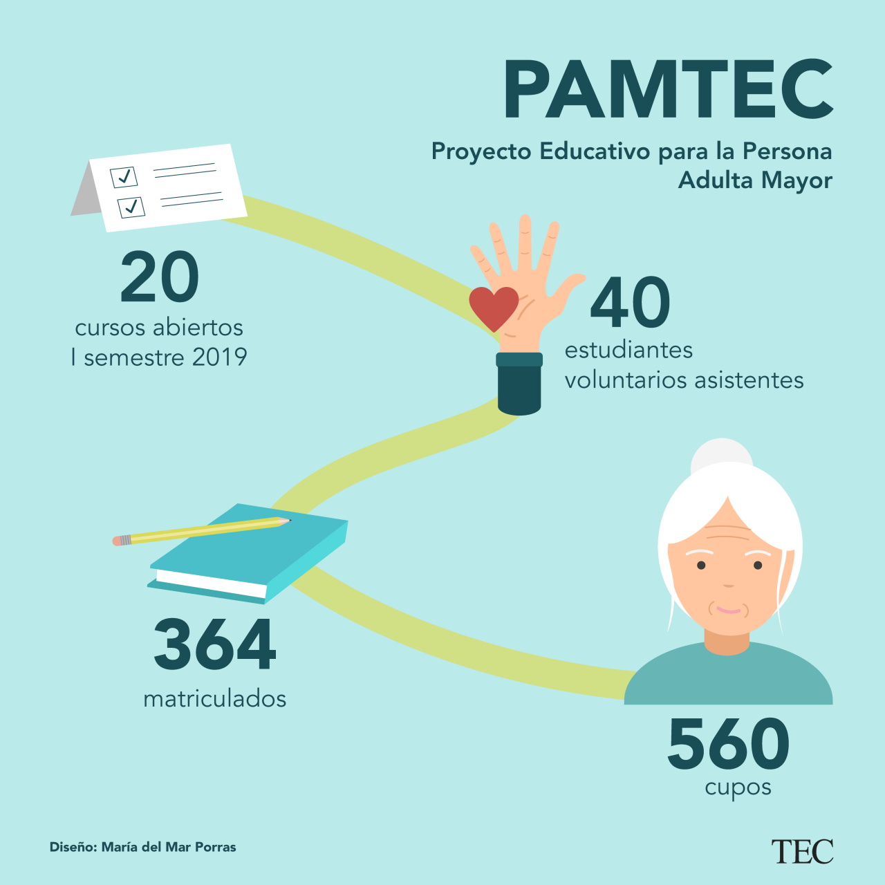 Emprendimiento Y Aprendizaje Se Vinculan En Cursos Para Las Personas Mayores Hoy En El Tec 5144