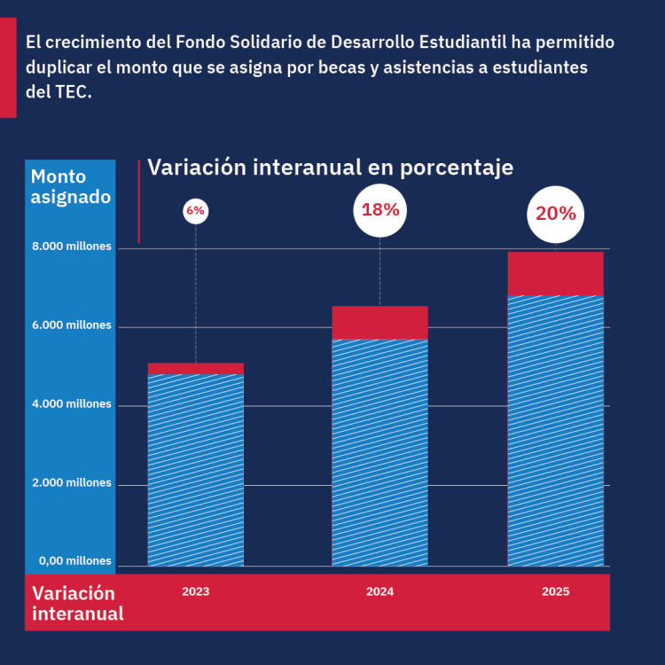 infografía aumento en becas