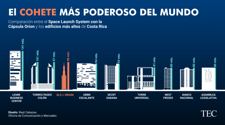 Solo dos edificios de costa Rica son más altos que el cohete SLS.