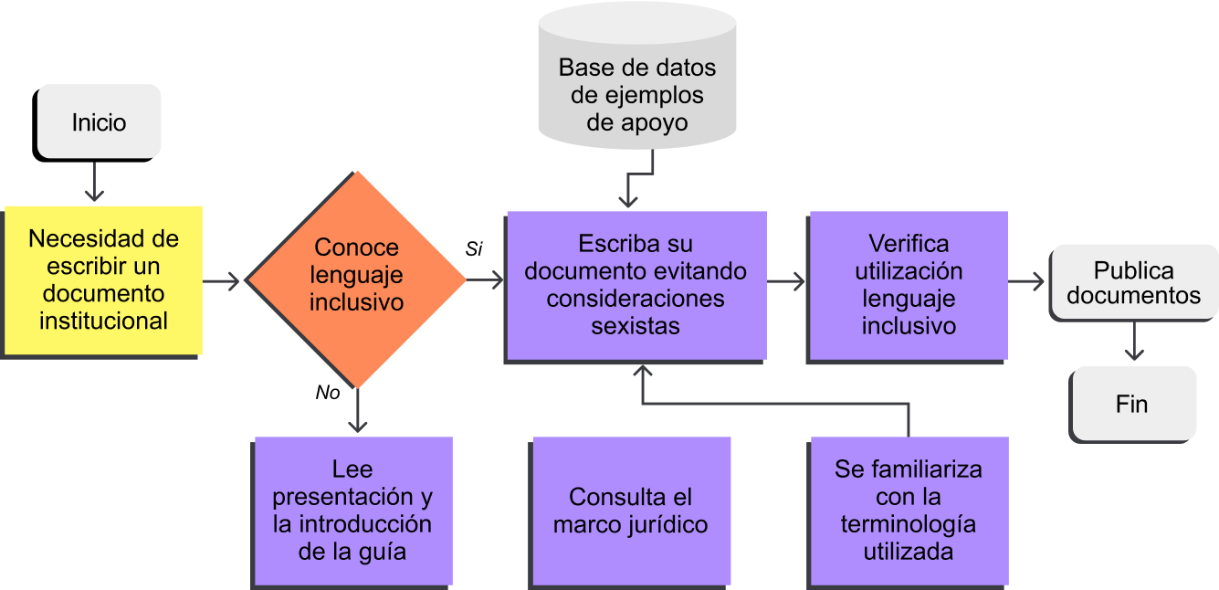 diagrama lenguaje inclusivo