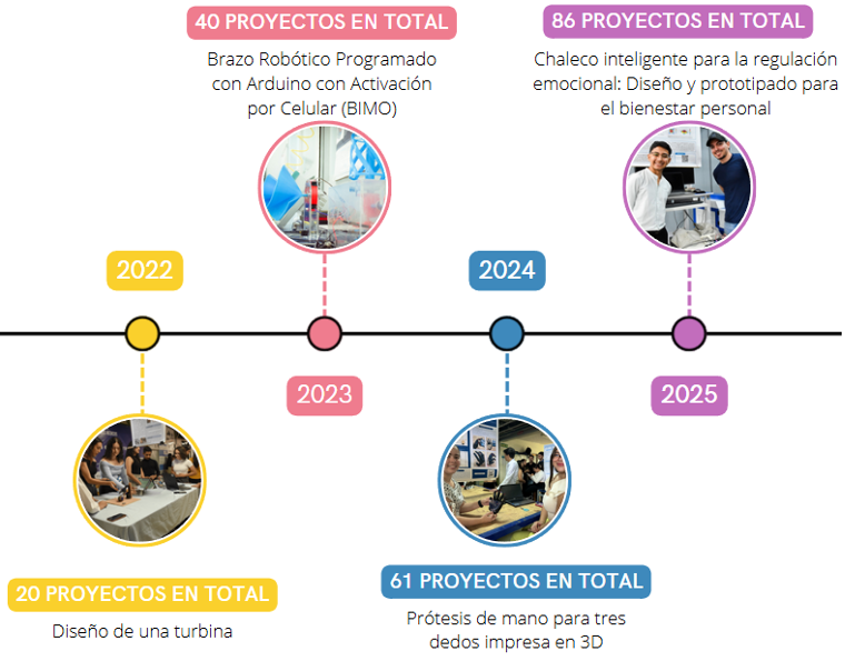 Figua 1: crecimiento y evolución de la Feria