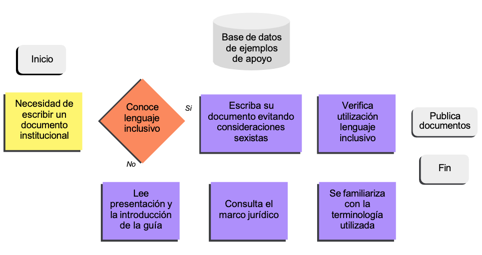 Guía de lenguaje inlcusivo