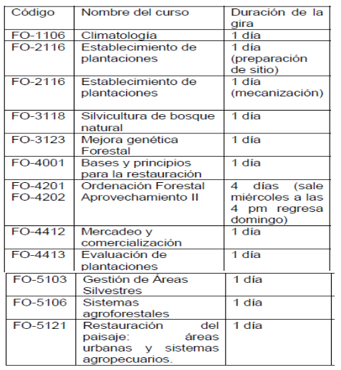 Giras forestal