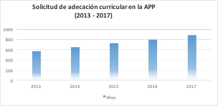 grafico
