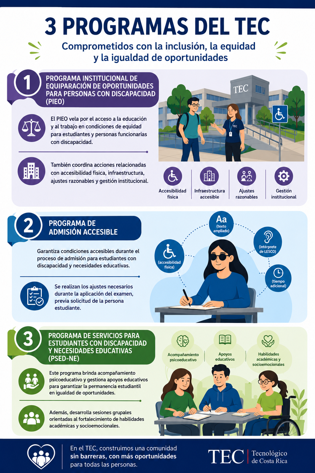 Los tres programas del tres para estas personas son: Programa de Admisión Accesible  Garantiza los procesos de admisión accesible para estudiantes con discapacidad y necesidades educativas. Si un estudiante con discapacidad va a realizar el examen de admisión, se realizan los ajustes necesarios durante la aplicación del examen, previa solicitud de la persona estudiante.Programa de Servicio para Estudiantes con Discapacidad y Necesidades Educativas (PSED-NE)  Brinda asesoría psicoeducativa a personas estudiantes con necesidades educativas o en situación de discapacidad, gestiona los apoyos educativos (adecuaciones curriculares) para su proceso educativo y garantizar la equidad e igualdad de oportunidades. Cuando el estudiante ya ha realizado matricula, puede solicitar adscribirse a este programa, para valorar los apoyos educativos para su proceso educativo. Además, recibe acompañamiento psicoeducativo y sesiones grupales para desarrollar habilidades socioemocionales y académicas. &nbsp;3. Programa Institucional de Equiparación de Oportunidades para personas con Discapacidad del Instituto Tecnológico de Costa Rica  (PIEO)Vela por el cumplimiento del acceso a la educación y el trabajo para personas estudiantes y funcionarias con discapacidad, en condiciones de igualdad y equidad. Se encarga de gestionar la accesibilidad en el campus con las instancias correspondientes. Si se requiere algún equipamiento o ajuste a nivel de infraestructura podemos colaborar para gestionar la solicitud. &nbsp;&nbsp;