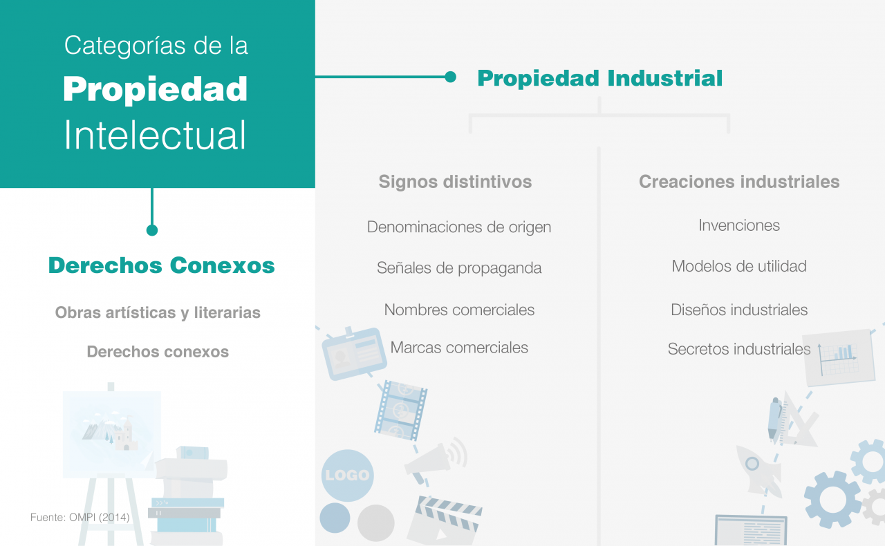 Proteger las invenciones que se producen a partir de una investigación es una de las premisas de mayor relevencia para las casas de estudios superiores ya que, precisamente, a través de dicha protección se marca una nueva forma de conocimiento, además de la posibilidad de contar con nuevas fuentes de financiamiento a través de licenciamientos. Para el Tecnológico de Costa Rica (TEC), el fomento a este tipo de acciones es clave para aumentar la internacionalización y el impacto de la investigación científica y tecnológica que desarrolla. Esto ha impulsado procesos en los que se han obtenido ya resultados. Estos son la solicitud de dos patentes que fueron presentadas y aceptadas, las cuales obtuvieron gracias a su novedad, una protección especial tanto en el campo nacional como internacional. La protección por medio de una patente puede ser solicitada territorialmente y para otros países en los que se desee proteger la invención. La protección realizada mediante el proceso de Solicitud de Patente Internacional llamado PCT es un tratado internacional administrado por la Organización Mundial de la Propiedad Intelectual (OMPI), el cual tiene como parte de sus propósitos, facilitar y acelerar el acceso de las industrias y de los demás sectores interesados a la información técnica relacionada con las invenciones, y ayudar a los países en desarrollo a acceder a la tecnología. De la mano del Centro de Vinculación del TEC, Arys Carrasquilla, de la carrera de Ingeniería Mecatrónica y Laura Hernández, de la Escuela de Química, lograron precisamente que dos productos, resultado de sus investigaciones, hayan presentado la solicitud de patente y esta haya sido aceptada. La novedad en cada una de las propuestas fue parte esencial de los criterios para que, precisamente, estas se pudieran traducir en el complejo pero importante producto que es solicitar una patente. Juan Carlos Carvajal, director de Centro de Vinculación señaló que, para la universidad contar con patentes, valida aun más la obtención de fondos y la ejecución de estos, al tiempo que logra, además, subir en rankings tanto universitarios como del mismo investigador. Para Carvajal, en el proceso de construcción de la patente es fundamental el apoyo que se tiene con las bases de datos que contrata la Universidad, ya que estas son clave para verificar el estado del arte en todo el mundo respecto a la propuesta. Las patentes son una derivación de la Propiedad Industrial, la cual contiene otros elementos como la protección de marcas, diseños industriales, secretos e invenciones.