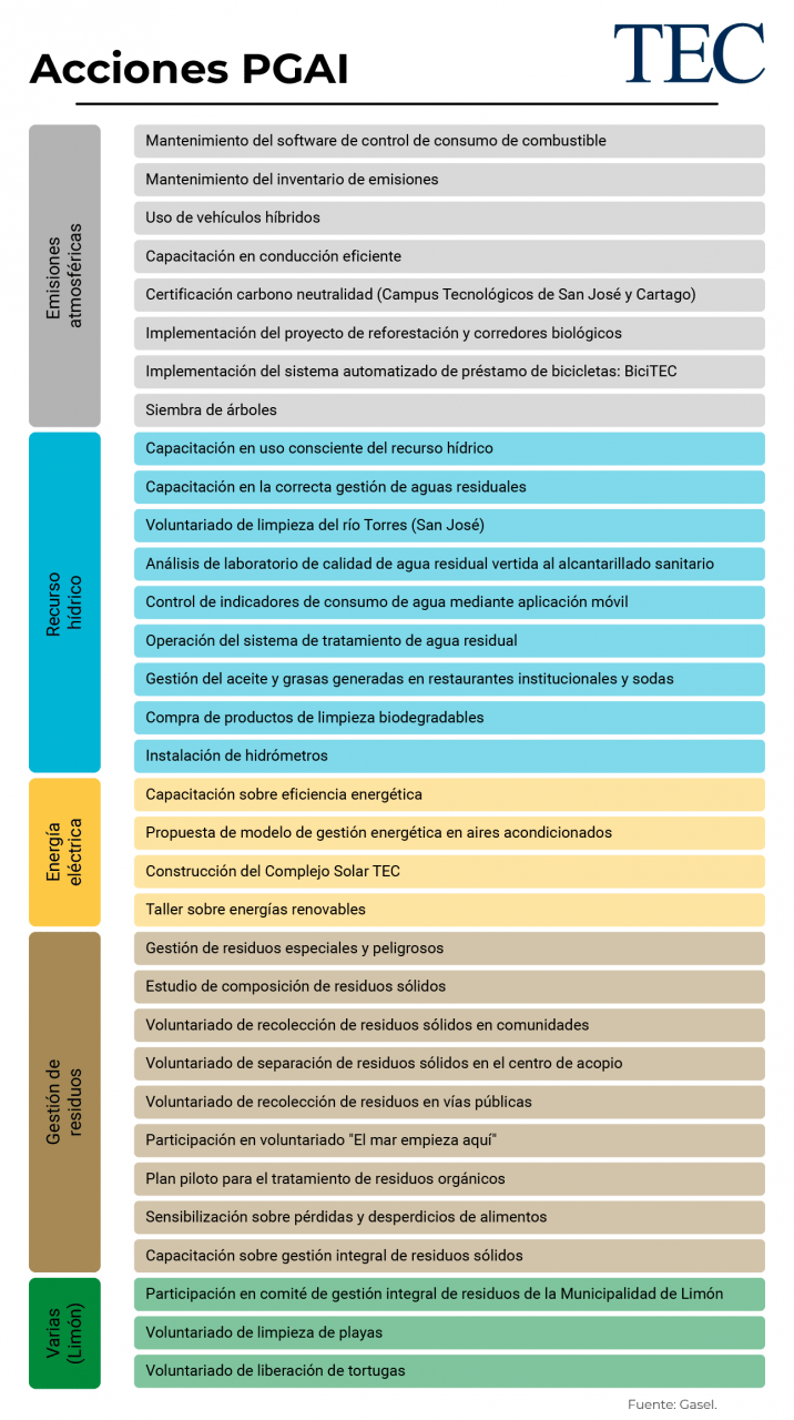 Acciones