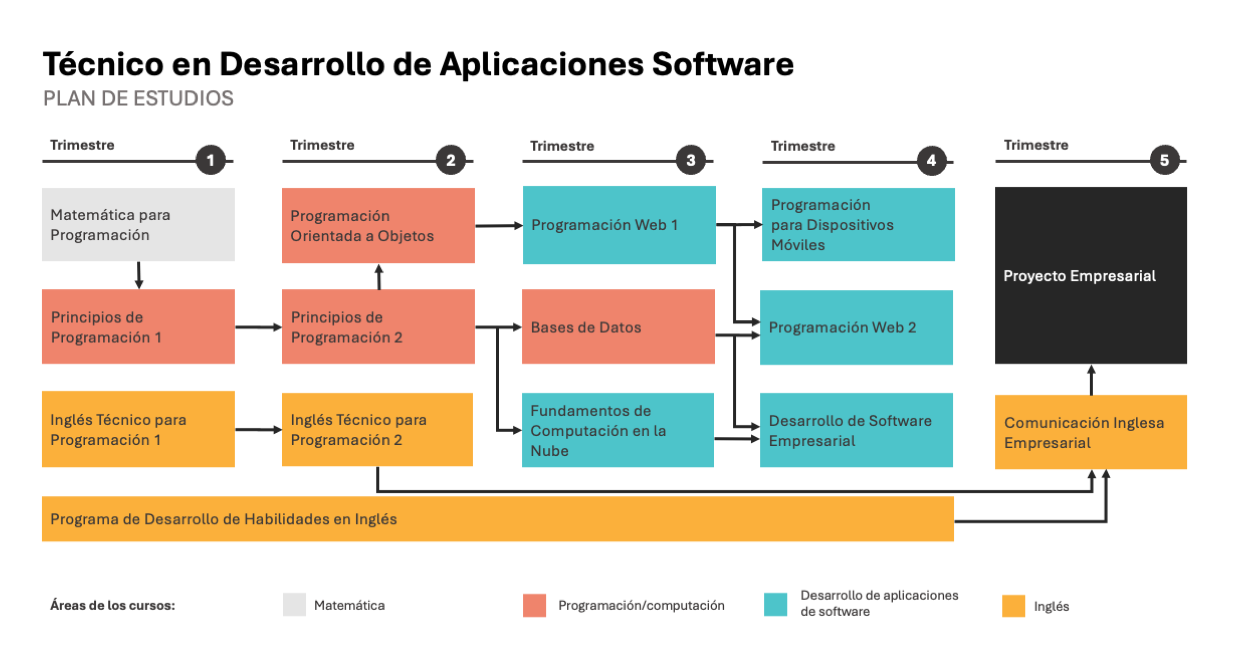 plan de estudios