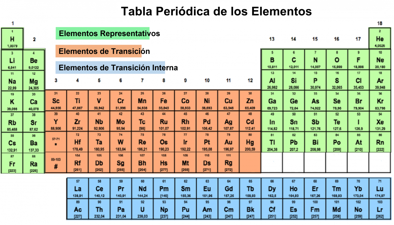 Tabla Periódica de los Elementos | TEC