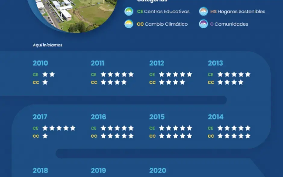 linea de tiempo PBAE Cartago