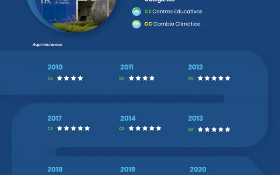 Línea de tiempo PBAE San Carlos