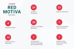 Aportes de la Red Motiva a masters, becas doctorales, movilidad estudiantil, entre otros.