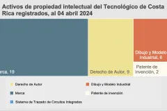 activos de propiedad intelectual del tec