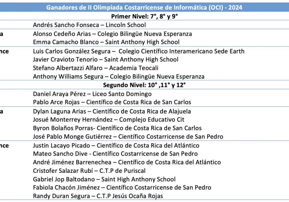 Ganandores de las olimpiadas